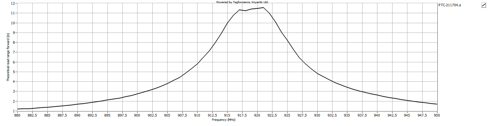 Theoretical Reading Distance