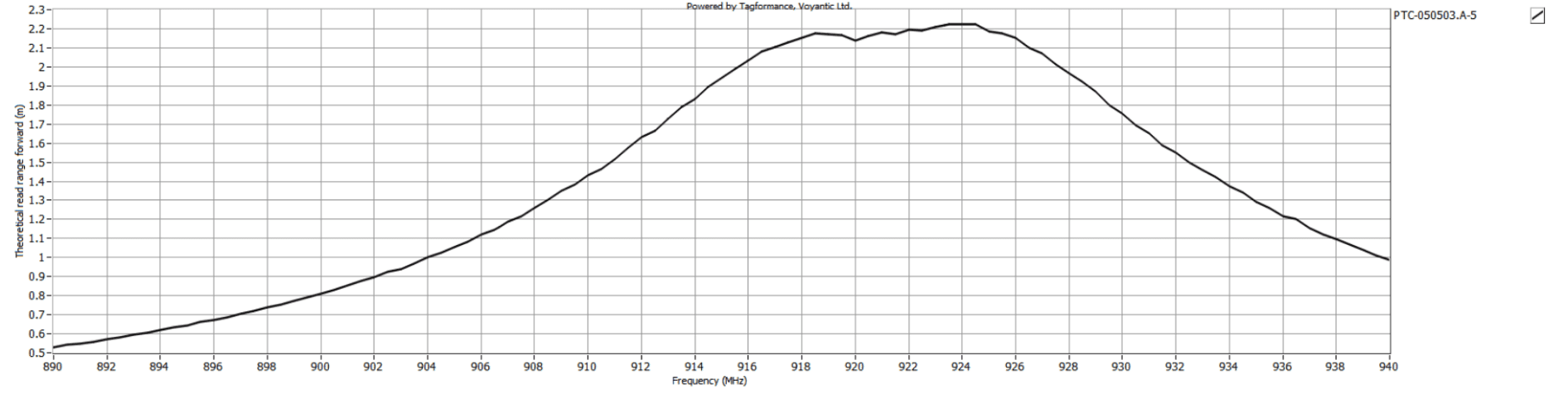 Theoretical Reading Distance