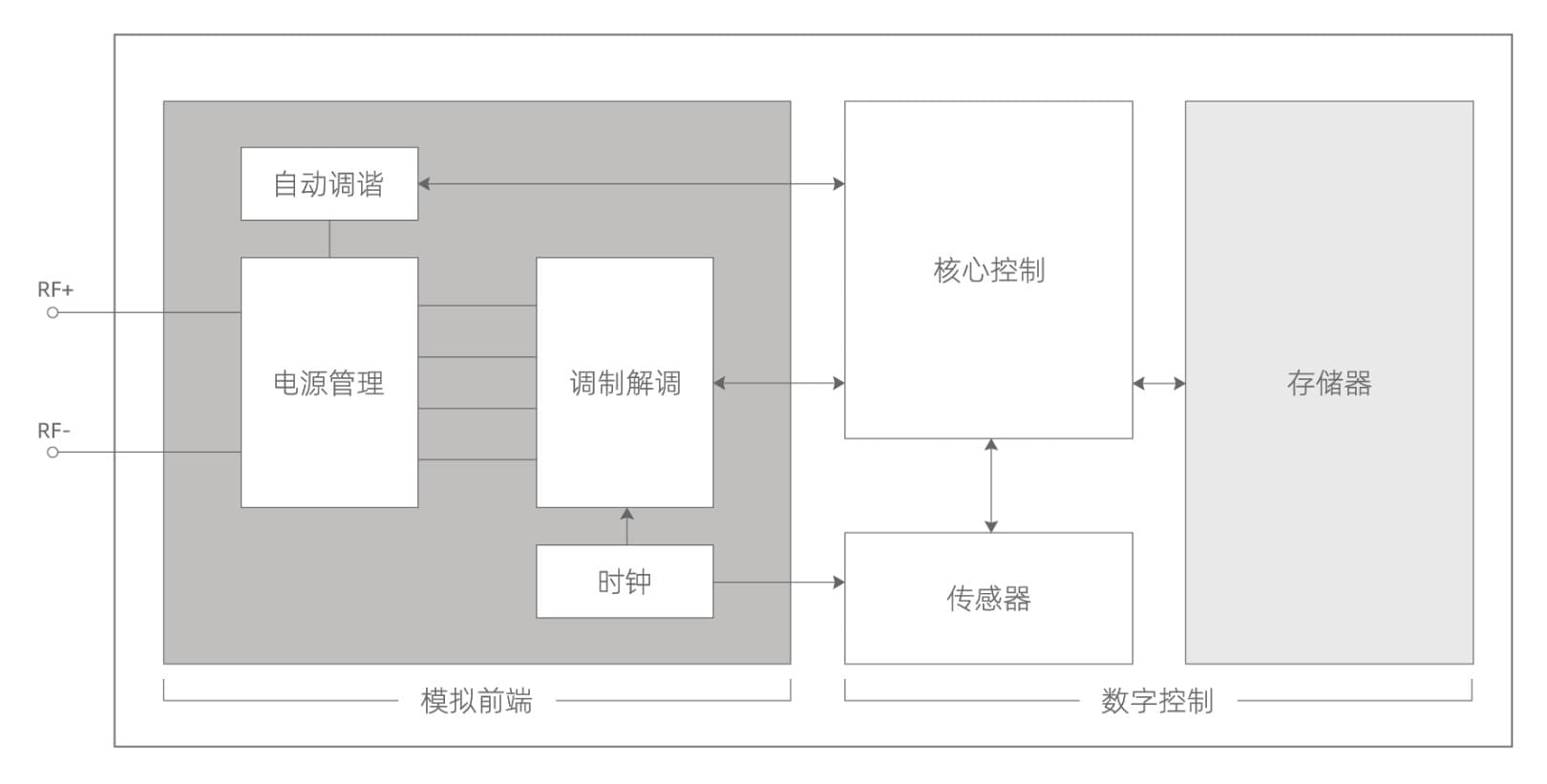 AST010功能框图