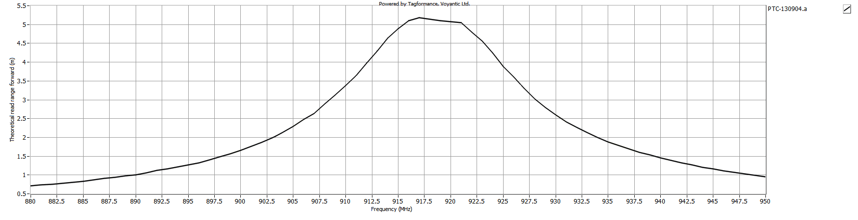 Theoretical Reading Distance