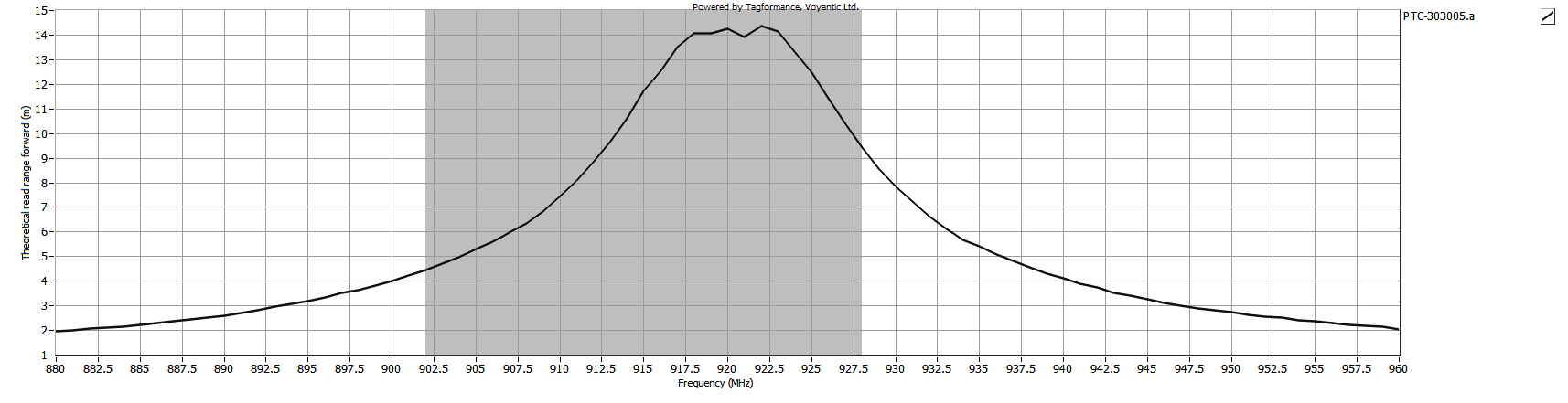 Theoretical Reading Distance