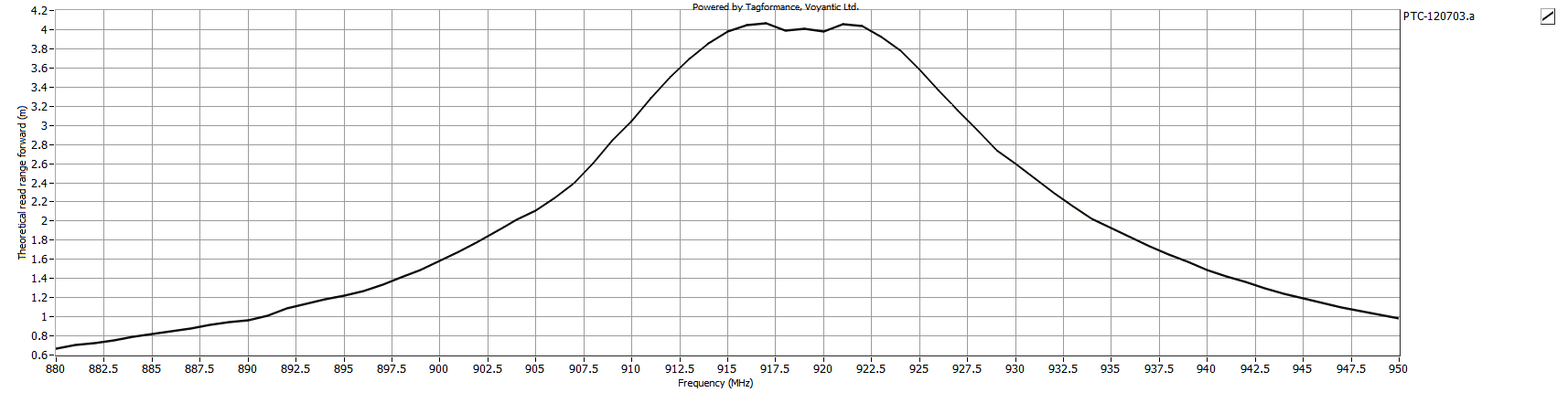 Theoretical Reading Distance