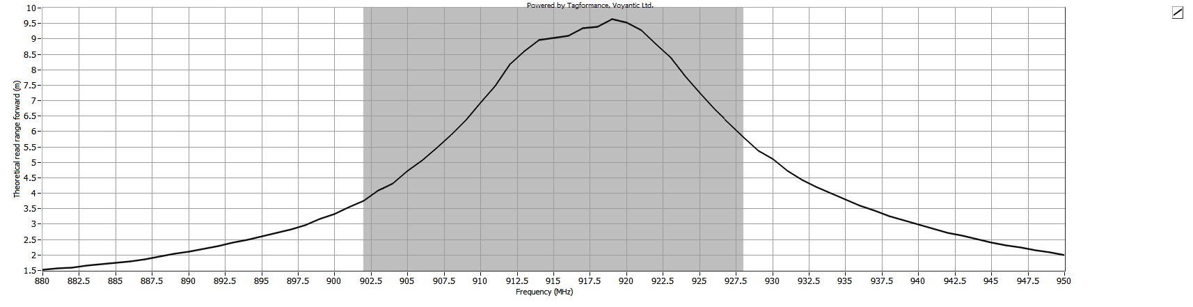 Theoretical Reading Distance